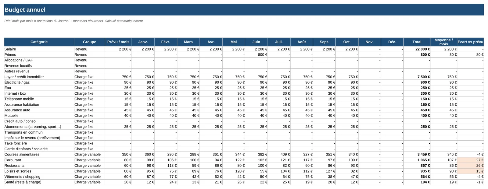 Budget annuel : prévu et réel, catégorie par catégorie, sur 12 mois.
