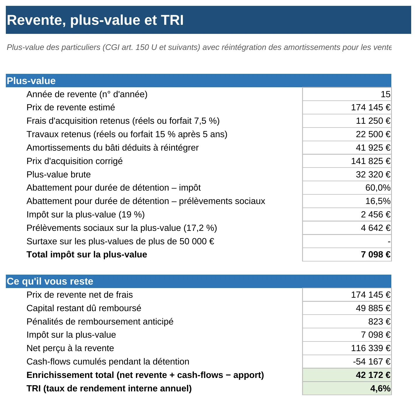 Revente : plus-value, réintégration des amortissements, surtaxe et pénalités de remboursement anticipé.