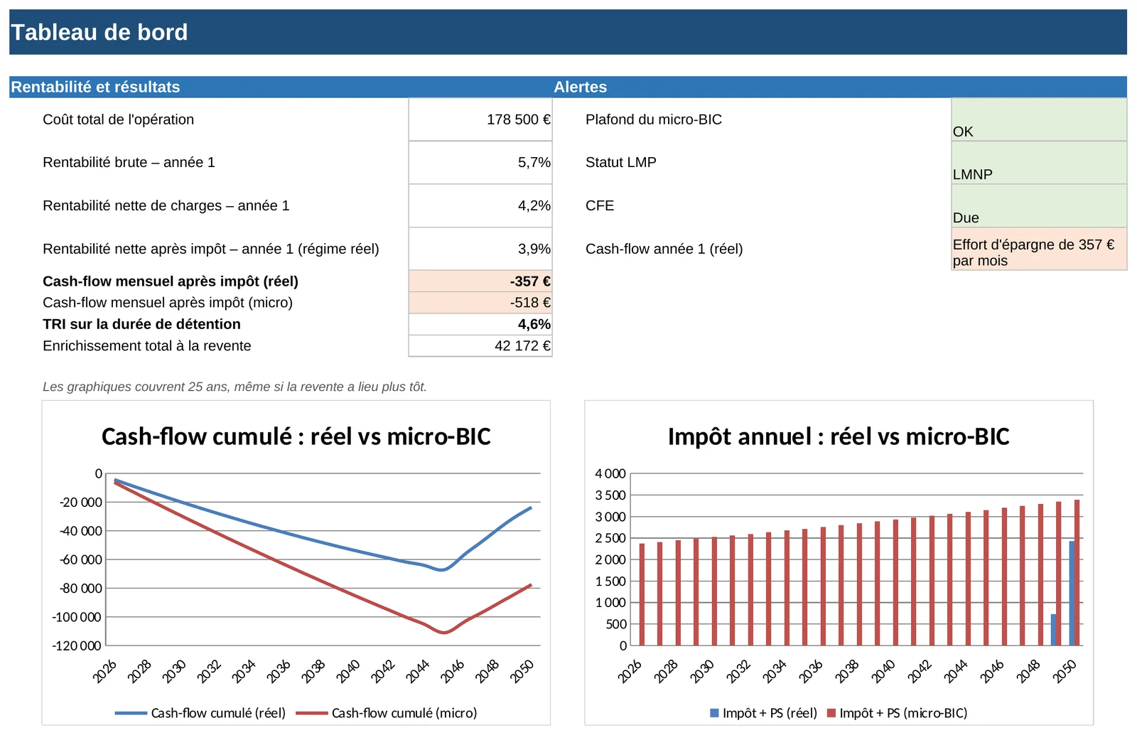Tableau de bord : cash-flow, rendement et enrichissement.