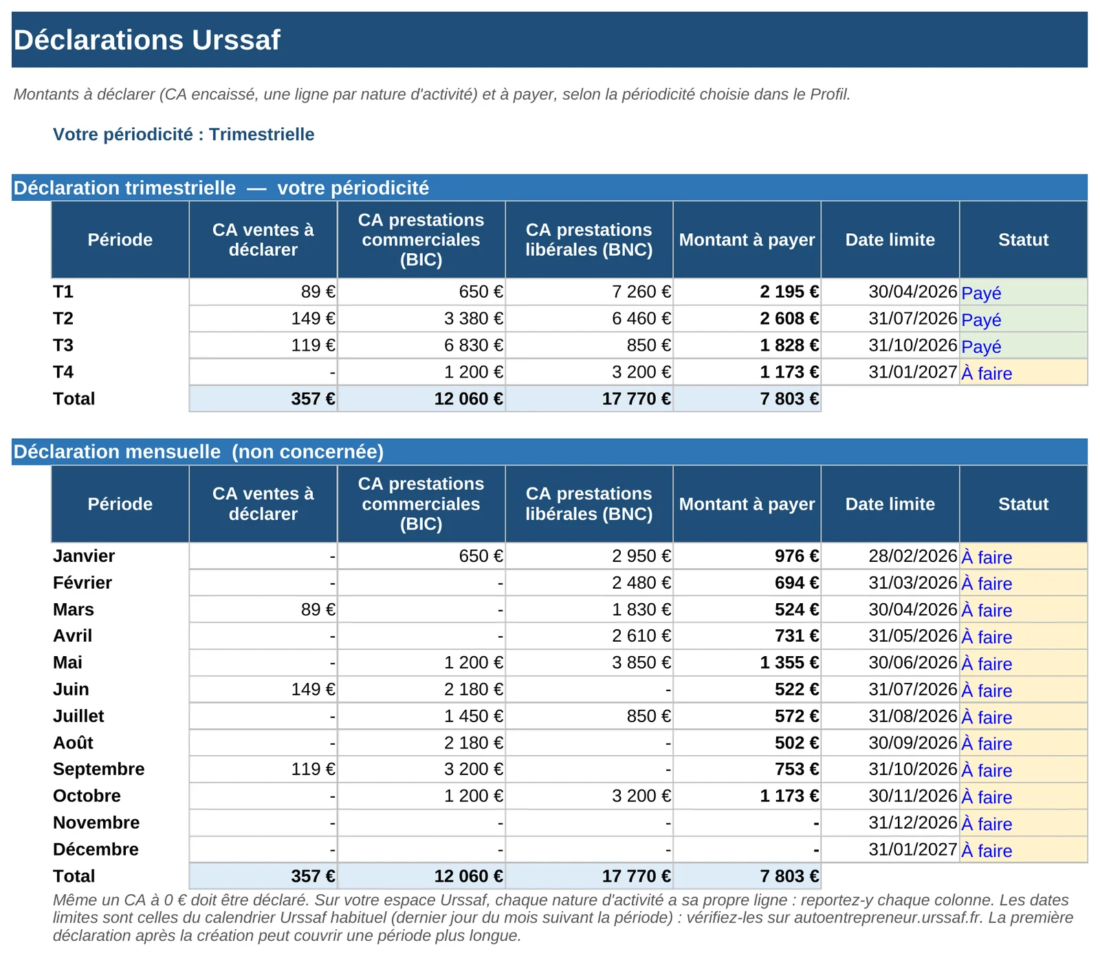 Déclarations Urssaf : montants à déclarer par activité et dates limites.