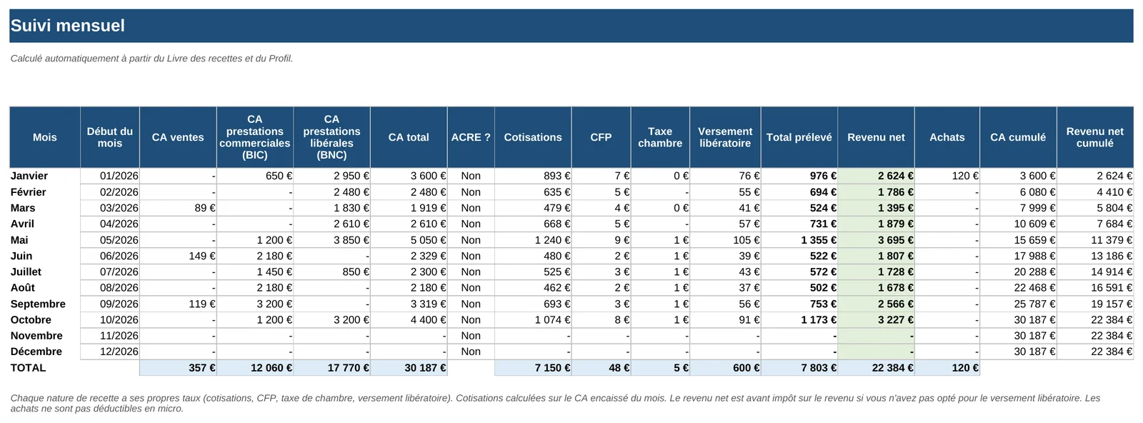 Suivi mensuel : cotisations, CFP, taxe de chambre et revenu net, mois par mois.