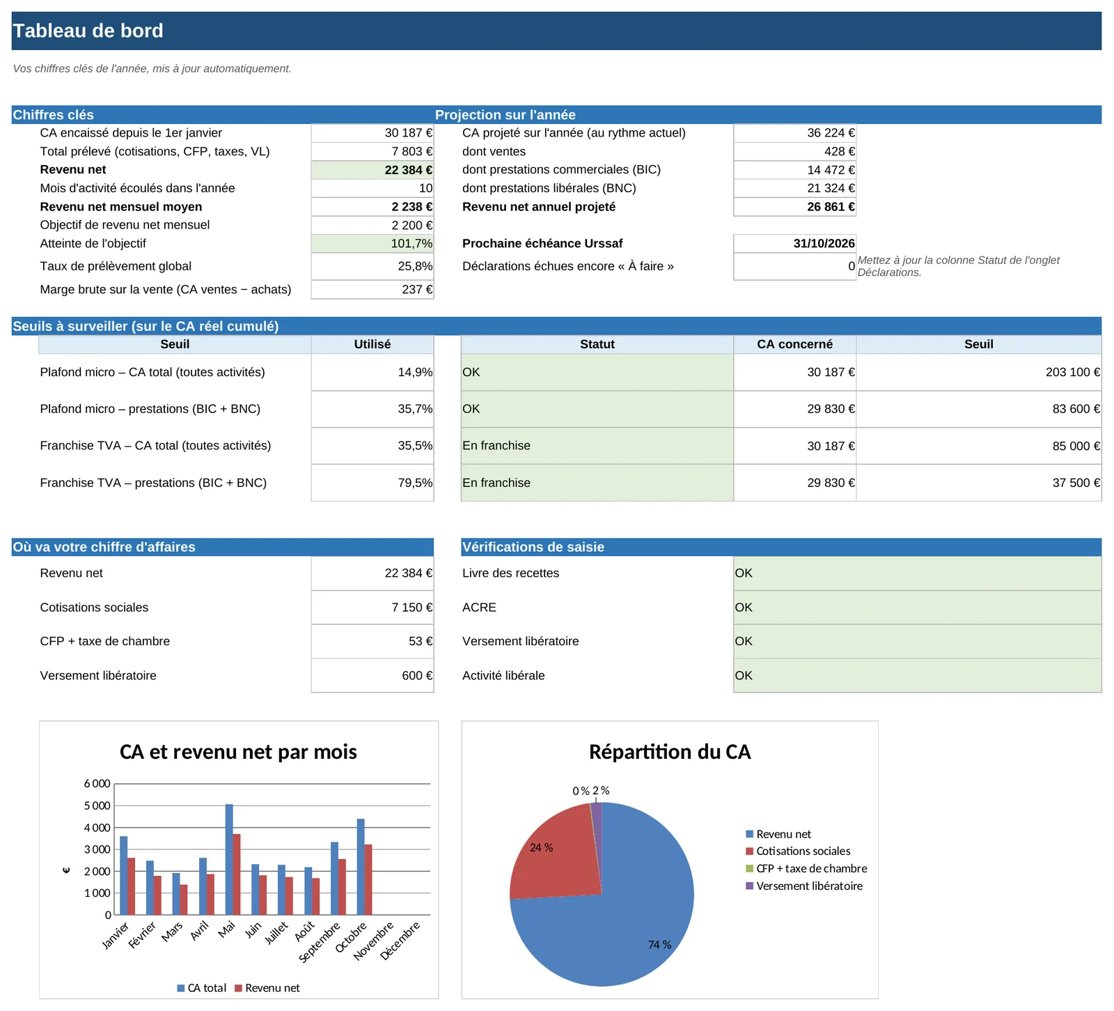 Tableau de bord : seuils de TVA et plafonds surveillés en continu.